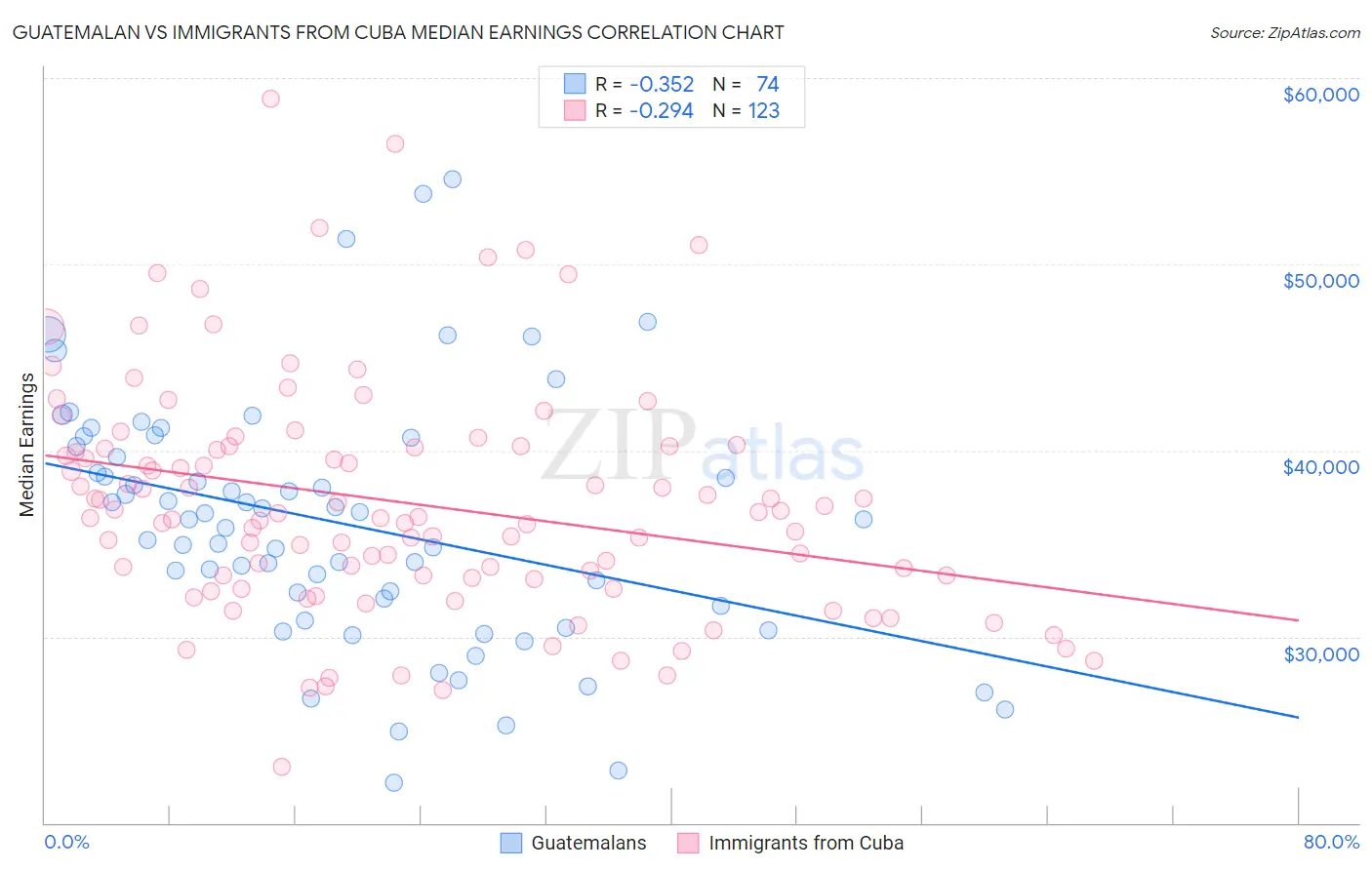 Guatemalan vs Immigrants from Cuba Median Earnings