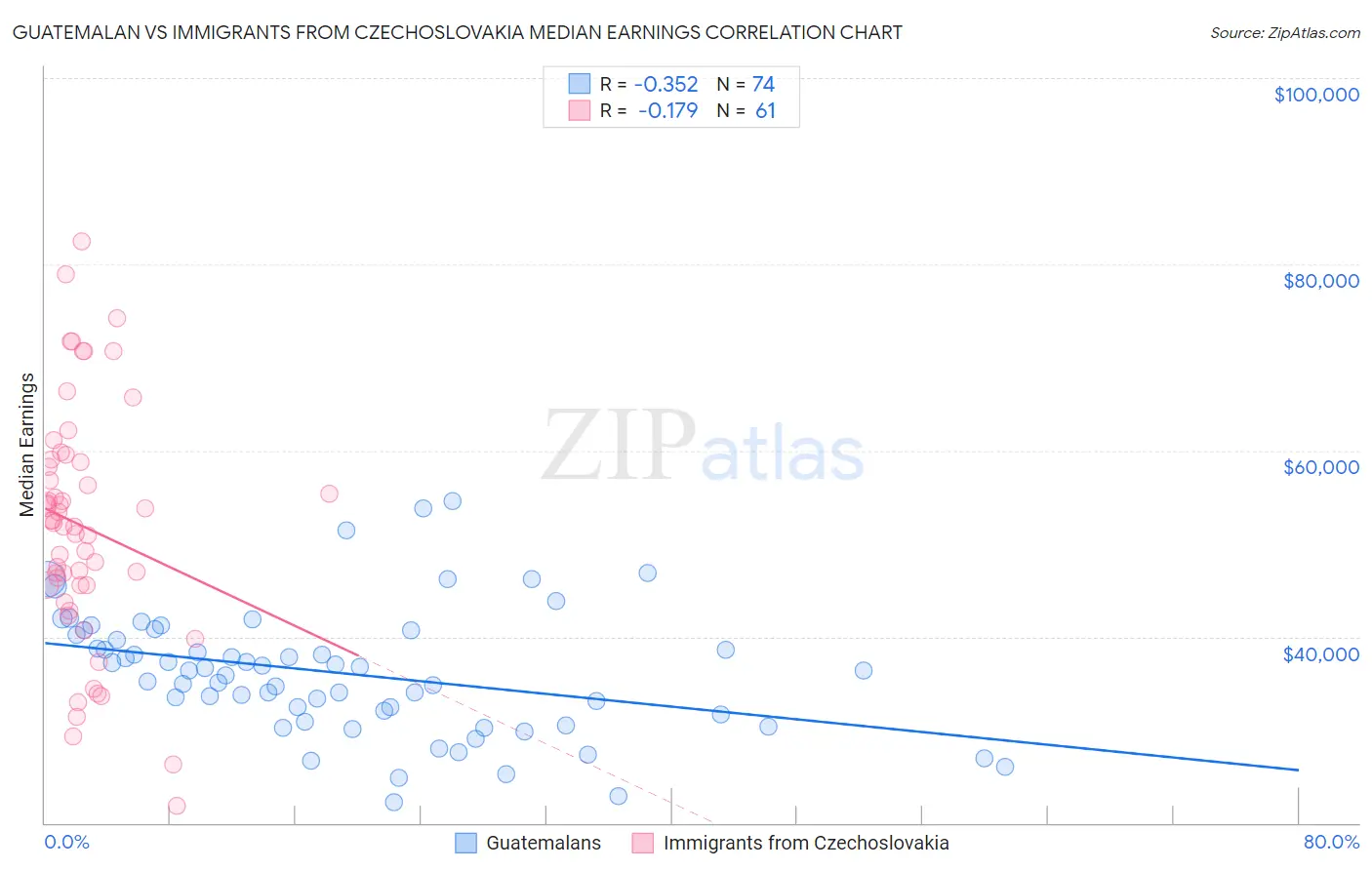 Guatemalan vs Immigrants from Czechoslovakia Median Earnings