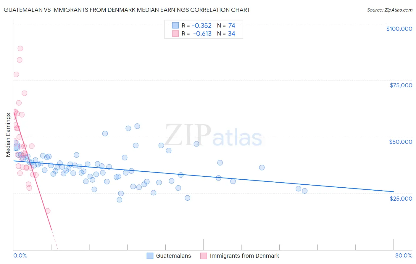 Guatemalan vs Immigrants from Denmark Median Earnings