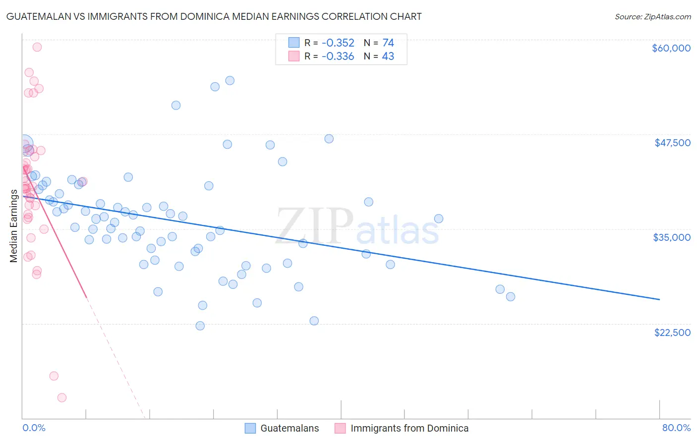 Guatemalan vs Immigrants from Dominica Median Earnings