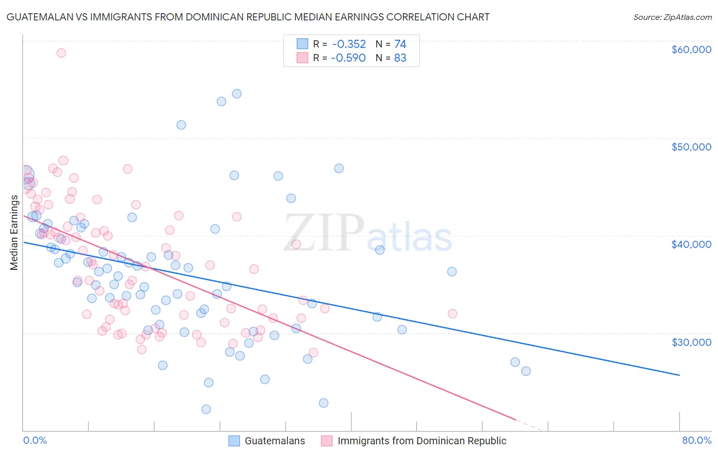 Guatemalan vs Immigrants from Dominican Republic Median Earnings