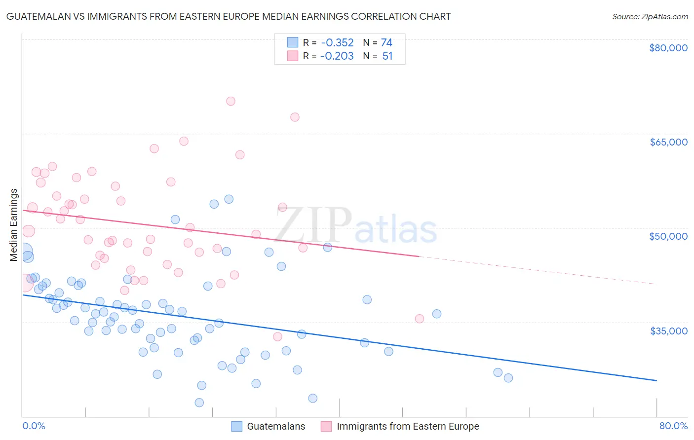 Guatemalan vs Immigrants from Eastern Europe Median Earnings