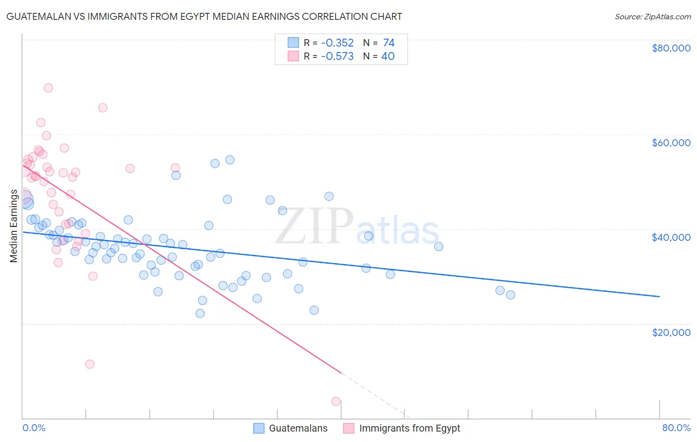 Guatemalan vs Immigrants from Egypt Median Earnings