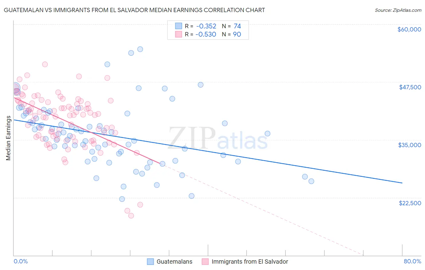 Guatemalan vs Immigrants from El Salvador Median Earnings