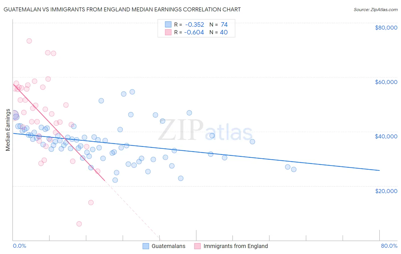 Guatemalan vs Immigrants from England Median Earnings