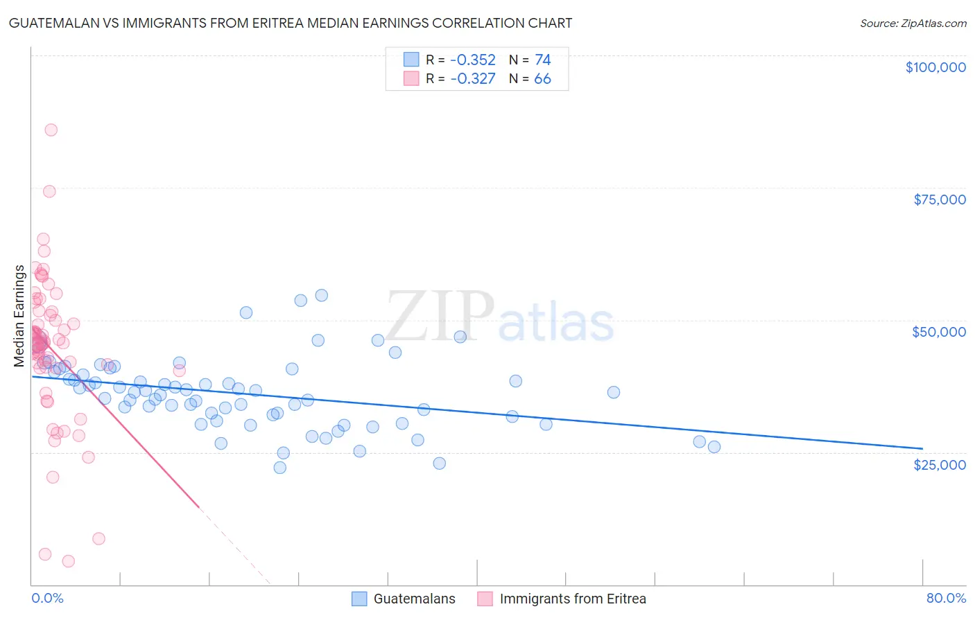 Guatemalan vs Immigrants from Eritrea Median Earnings