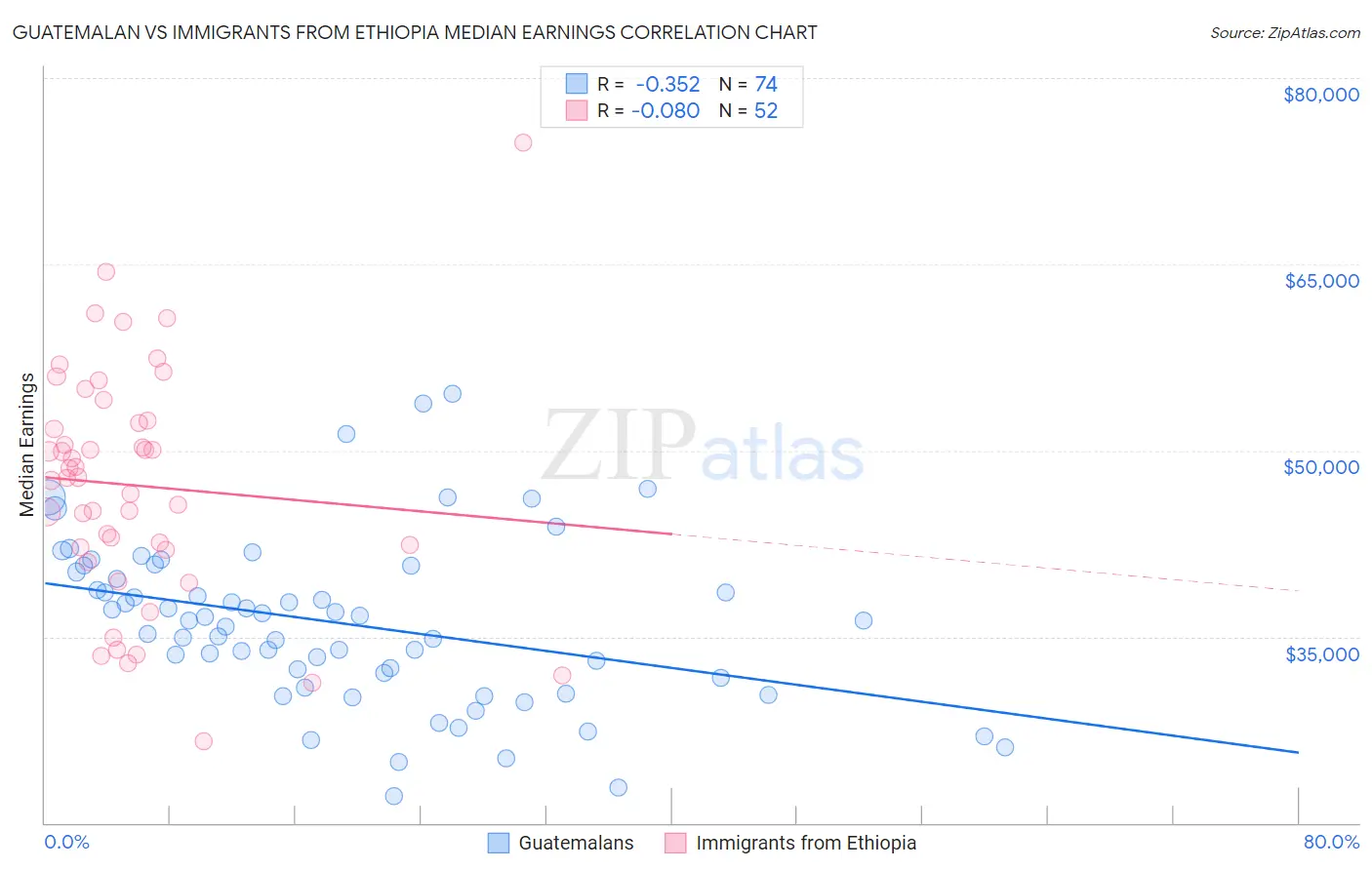 Guatemalan vs Immigrants from Ethiopia Median Earnings