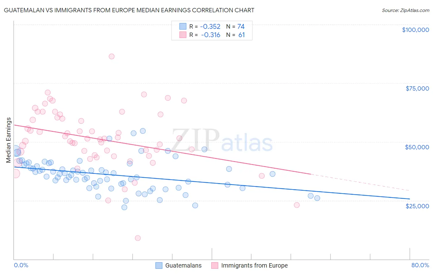 Guatemalan vs Immigrants from Europe Median Earnings