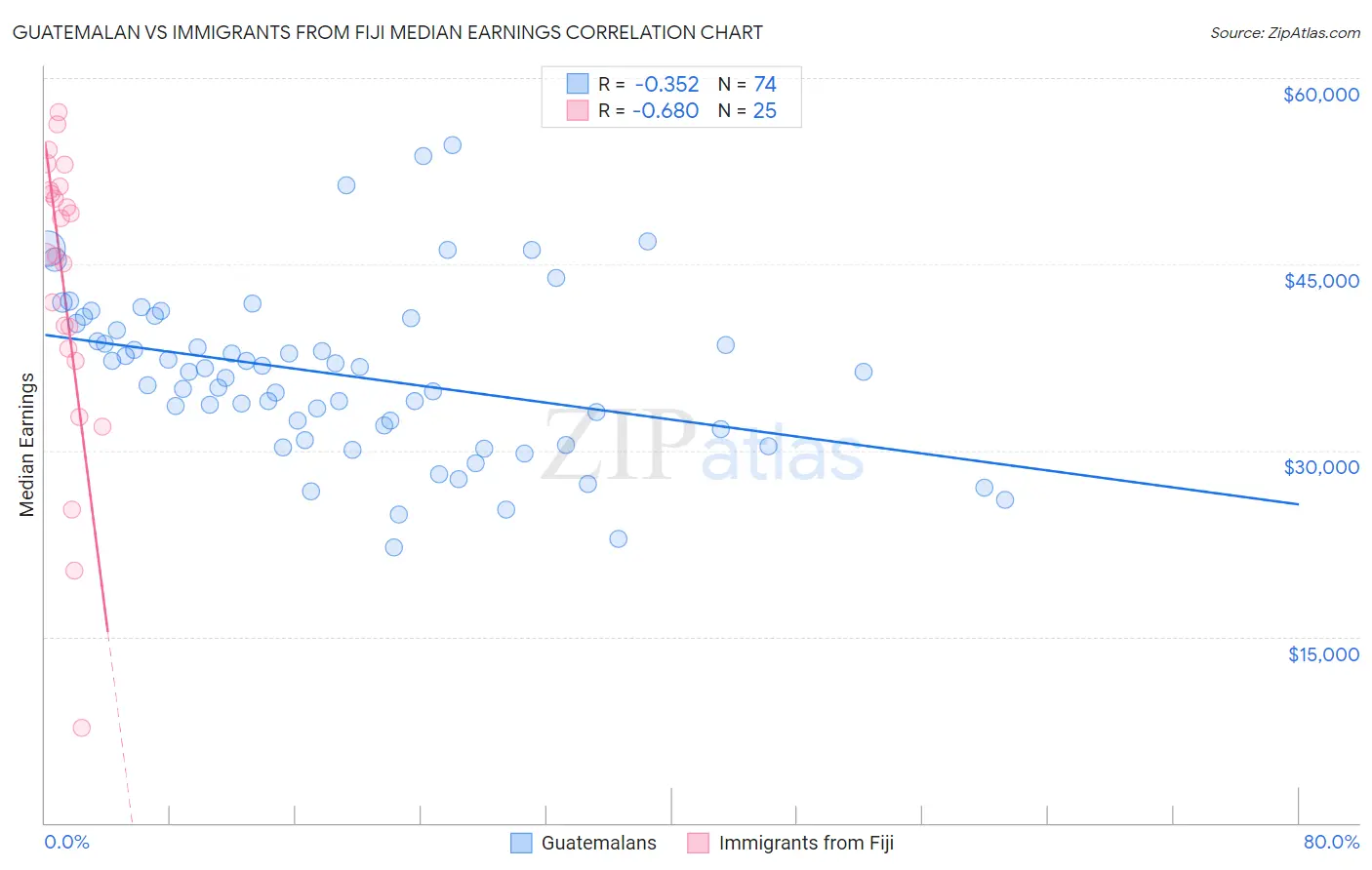 Guatemalan vs Immigrants from Fiji Median Earnings