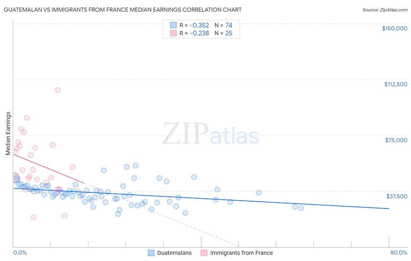 Guatemalan vs Immigrants from France Median Earnings