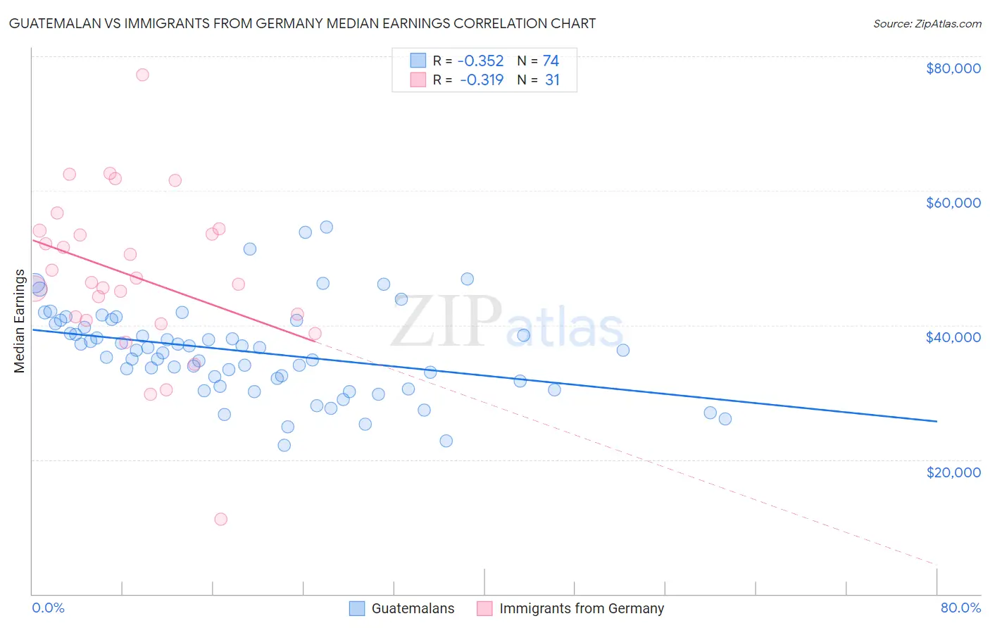 Guatemalan vs Immigrants from Germany Median Earnings