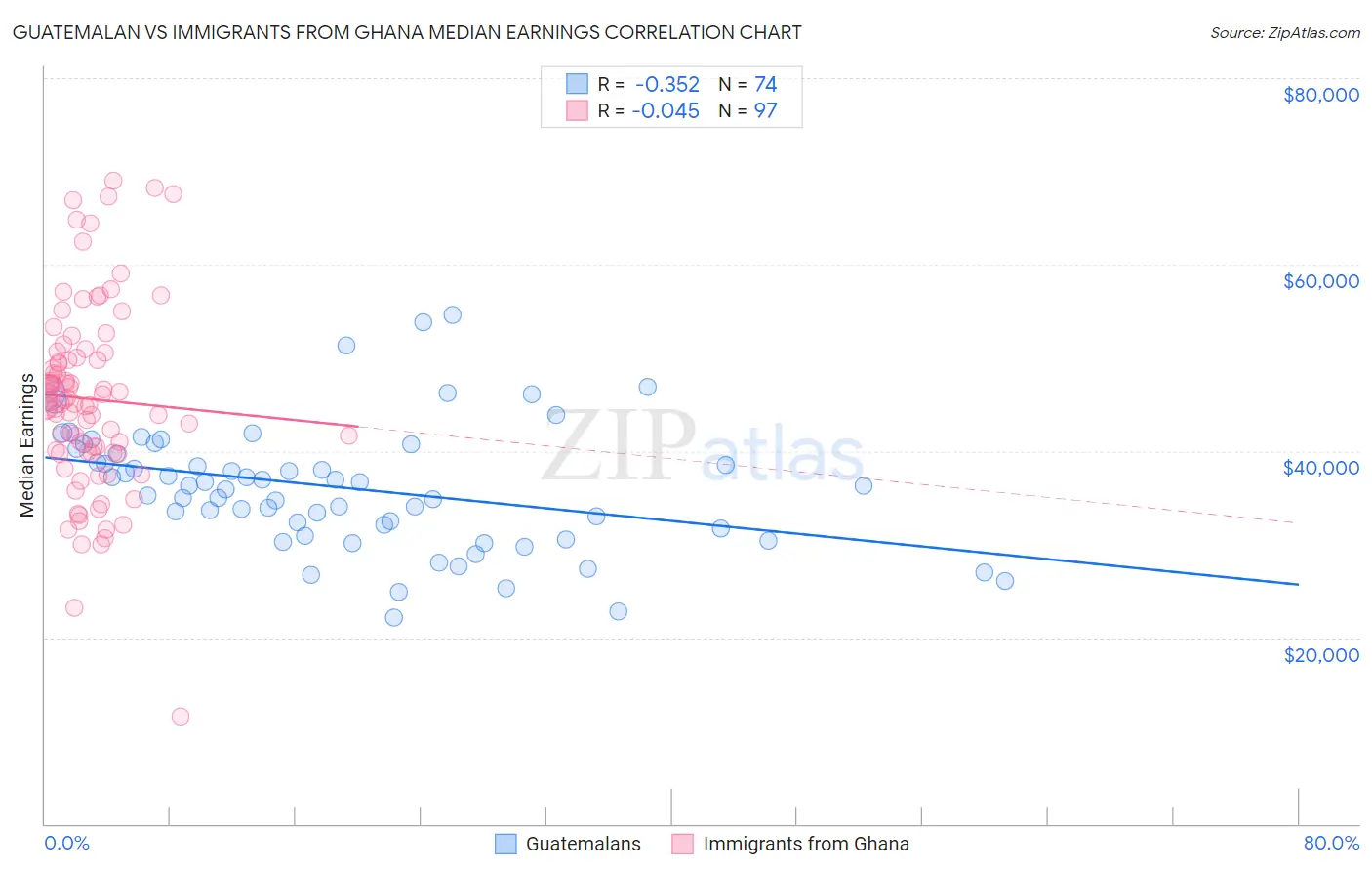 Guatemalan vs Immigrants from Ghana Median Earnings