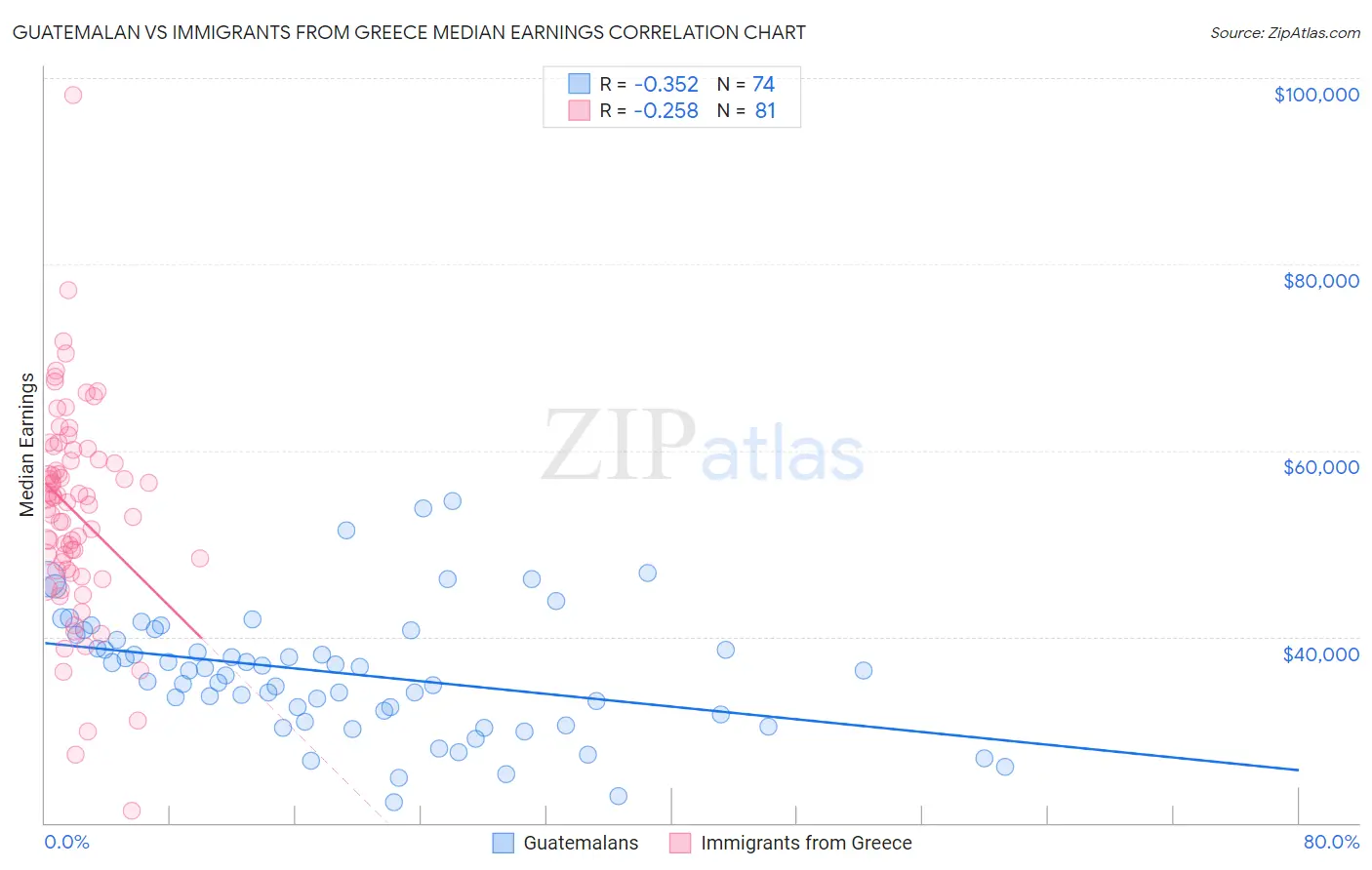 Guatemalan vs Immigrants from Greece Median Earnings