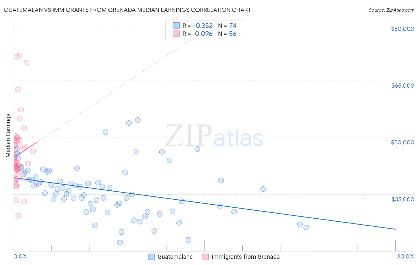 Guatemalan vs Immigrants from Grenada Median Earnings