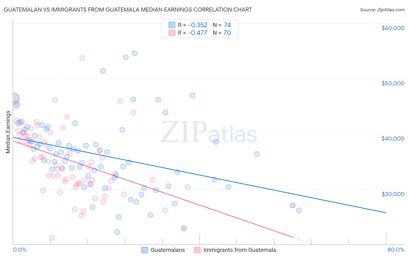 Guatemalan vs Immigrants from Guatemala Median Earnings