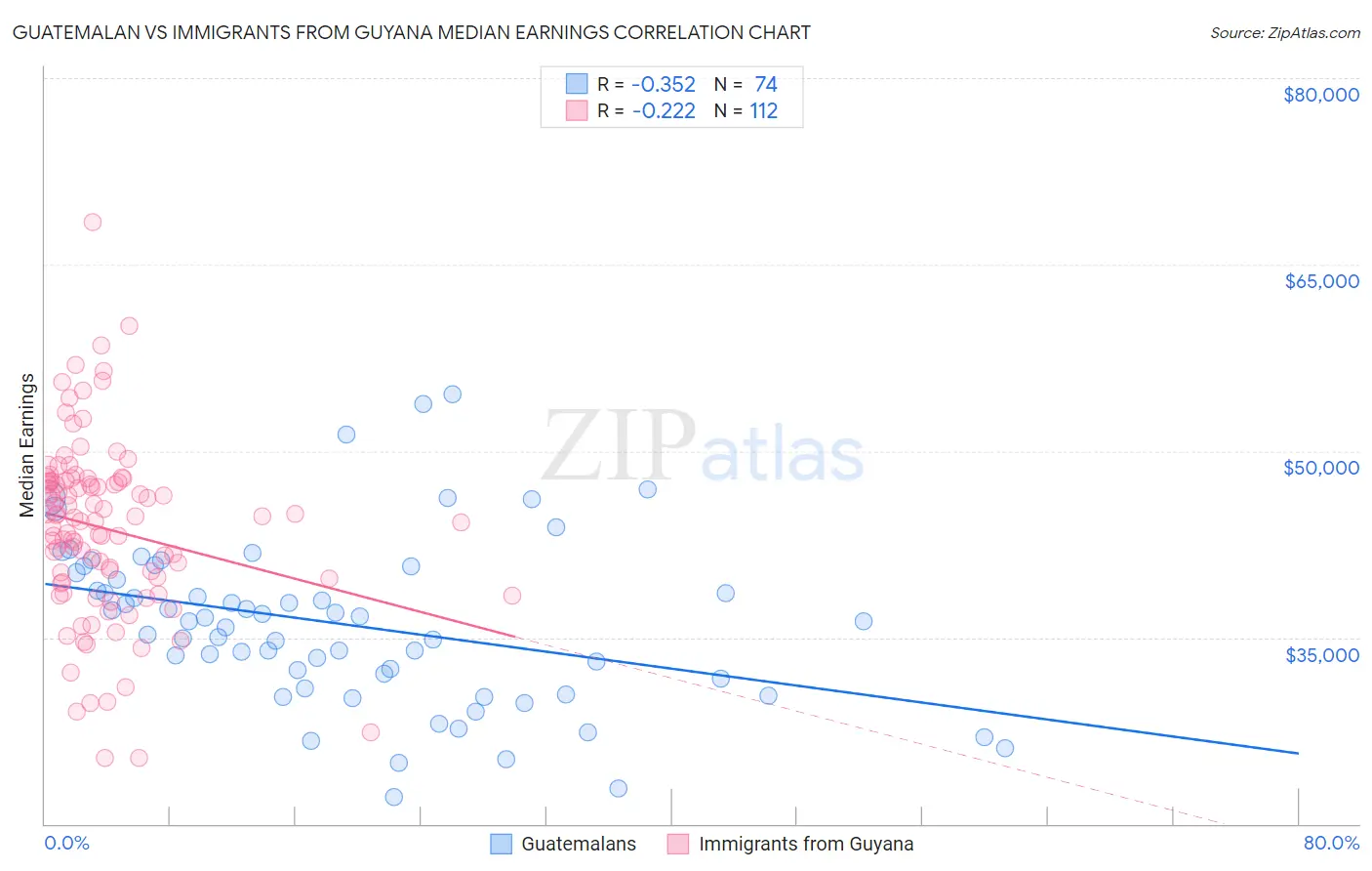 Guatemalan vs Immigrants from Guyana Median Earnings