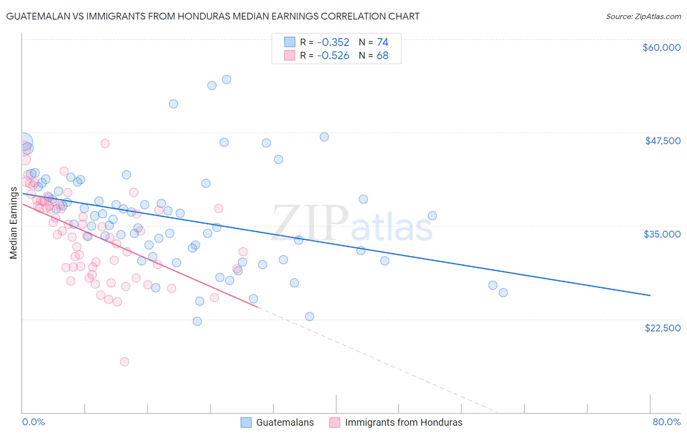 Guatemalan vs Immigrants from Honduras Median Earnings