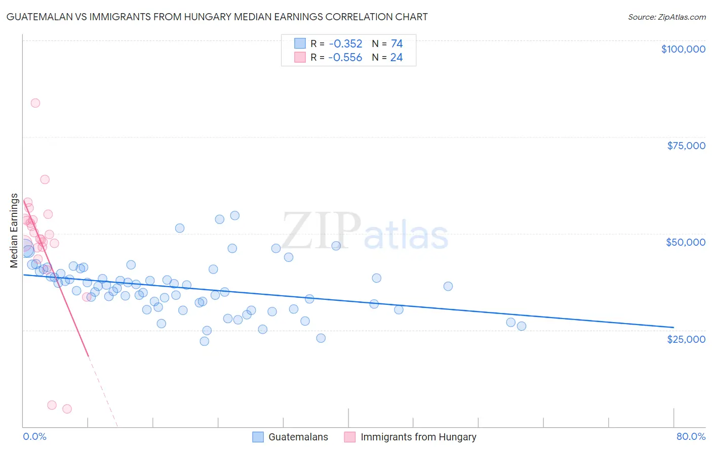 Guatemalan vs Immigrants from Hungary Median Earnings