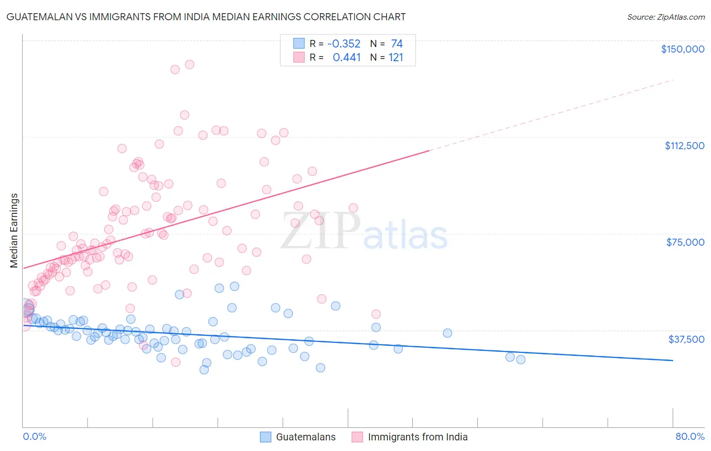 Guatemalan vs Immigrants from India Median Earnings