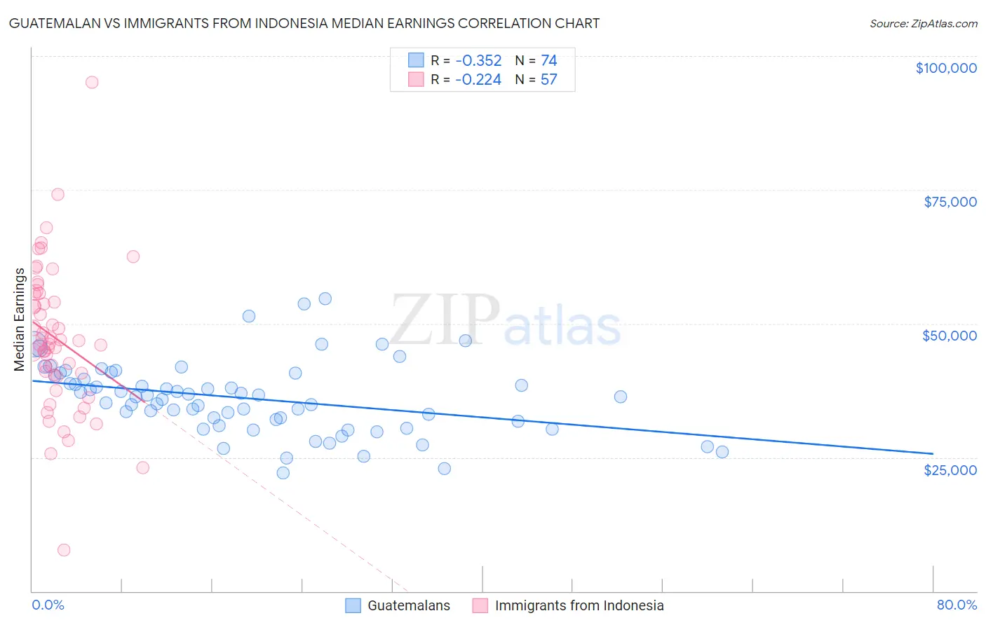 Guatemalan vs Immigrants from Indonesia Median Earnings