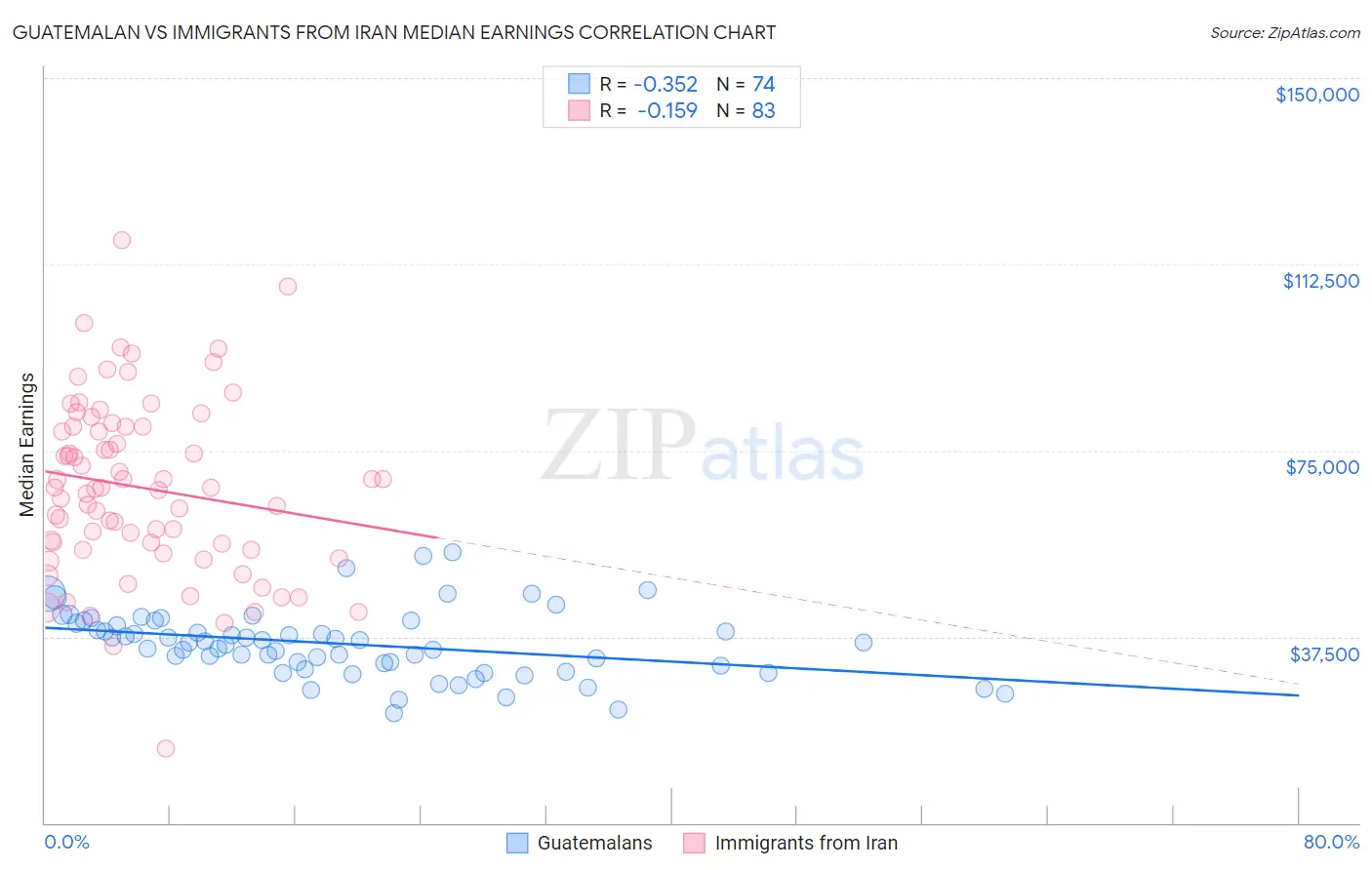 Guatemalan vs Immigrants from Iran Median Earnings