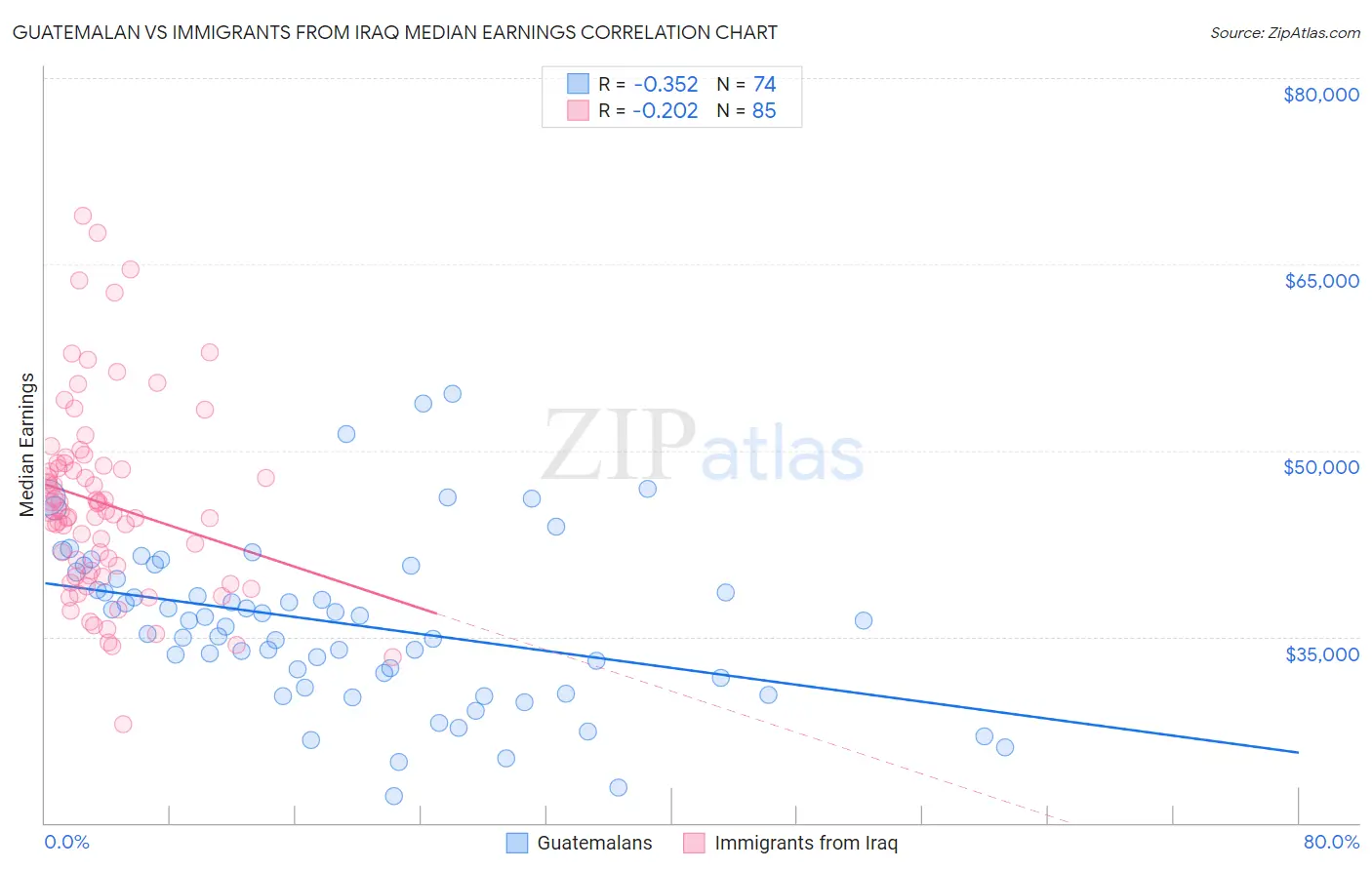 Guatemalan vs Immigrants from Iraq Median Earnings