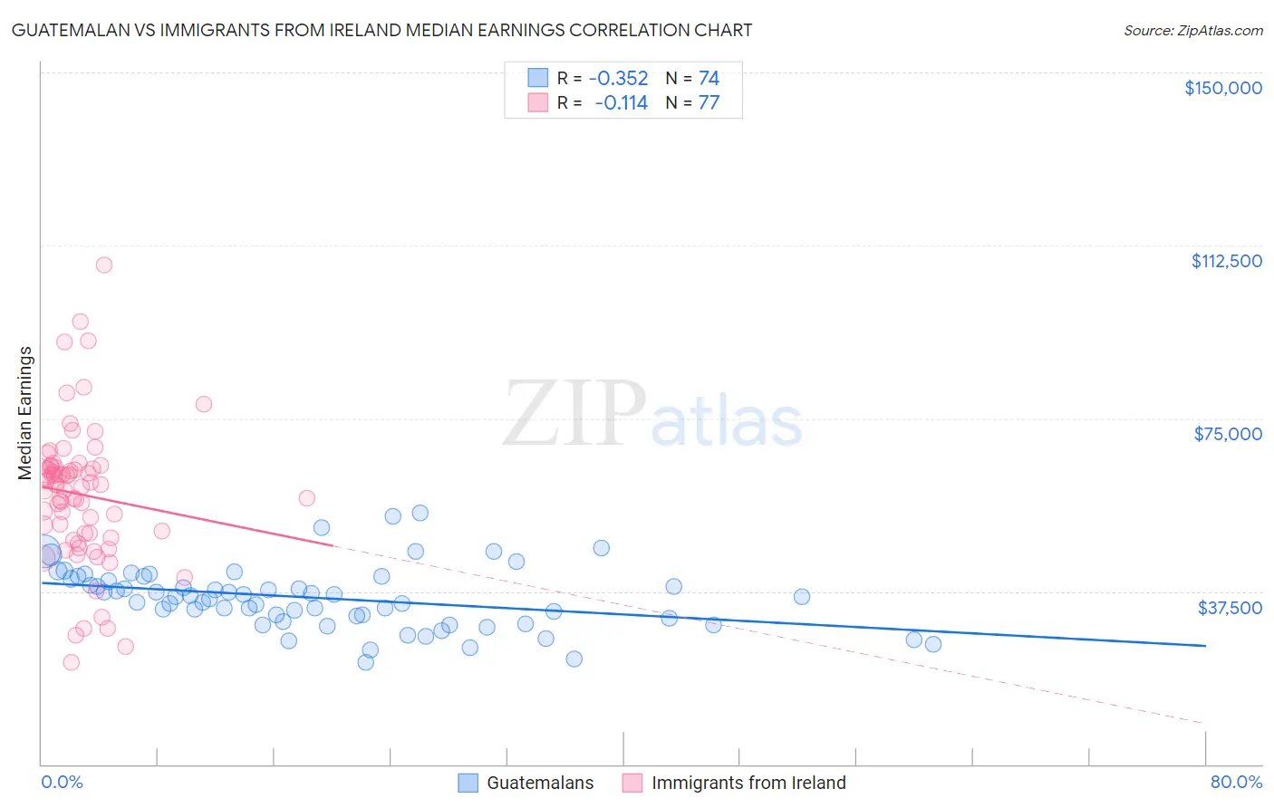 Guatemalan vs Immigrants from Ireland Median Earnings