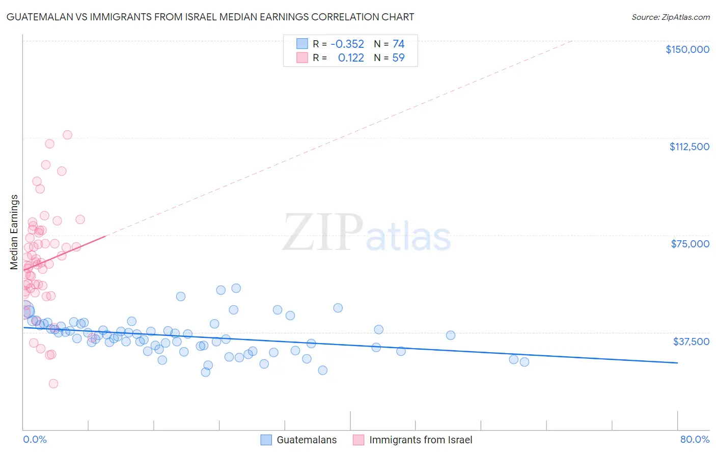 Guatemalan vs Immigrants from Israel Median Earnings