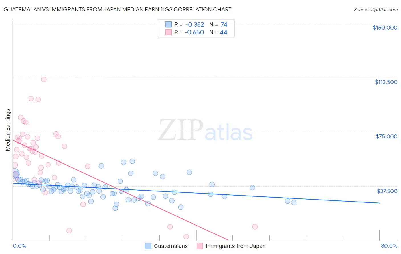 Guatemalan vs Immigrants from Japan Median Earnings