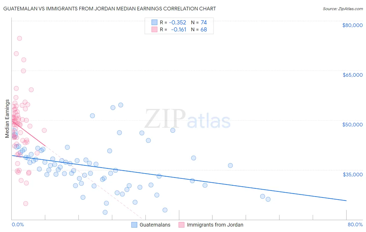 Guatemalan vs Immigrants from Jordan Median Earnings