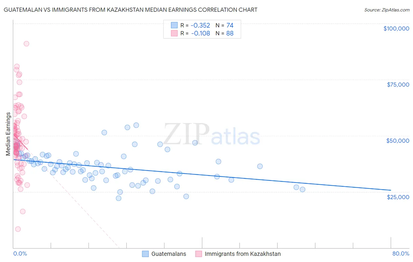 Guatemalan vs Immigrants from Kazakhstan Median Earnings