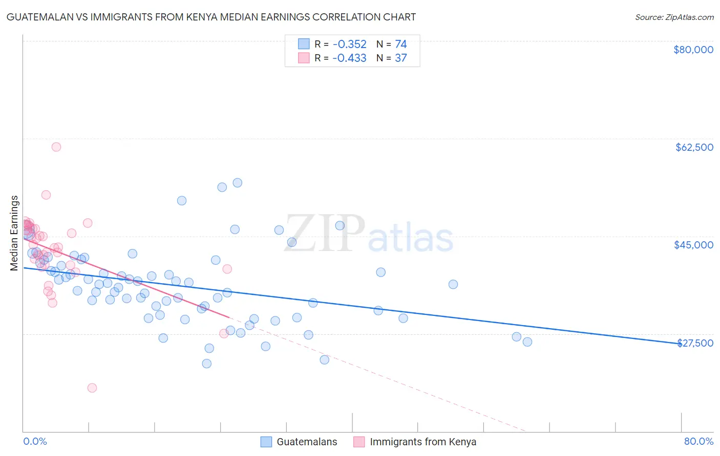 Guatemalan vs Immigrants from Kenya Median Earnings