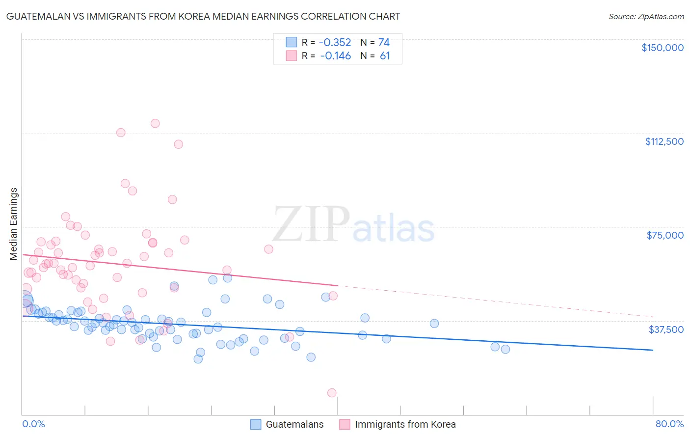 Guatemalan vs Immigrants from Korea Median Earnings