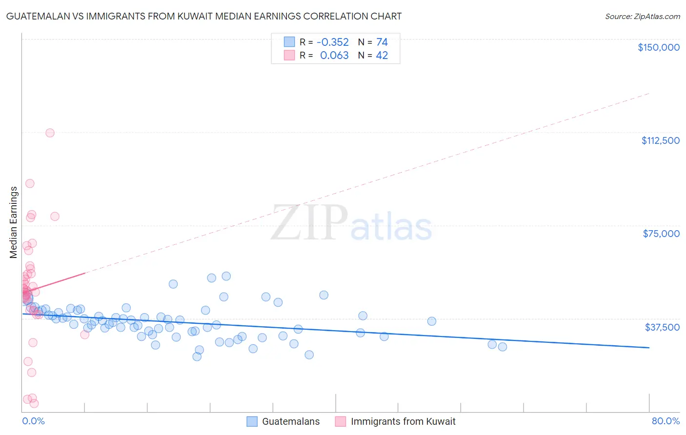 Guatemalan vs Immigrants from Kuwait Median Earnings