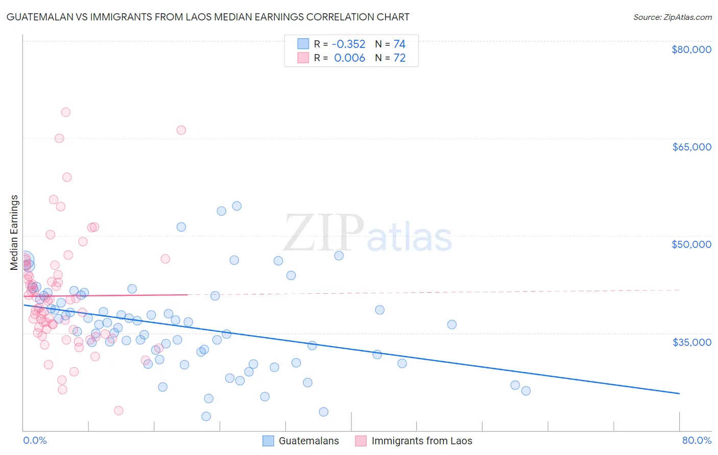 Guatemalan vs Immigrants from Laos Median Earnings