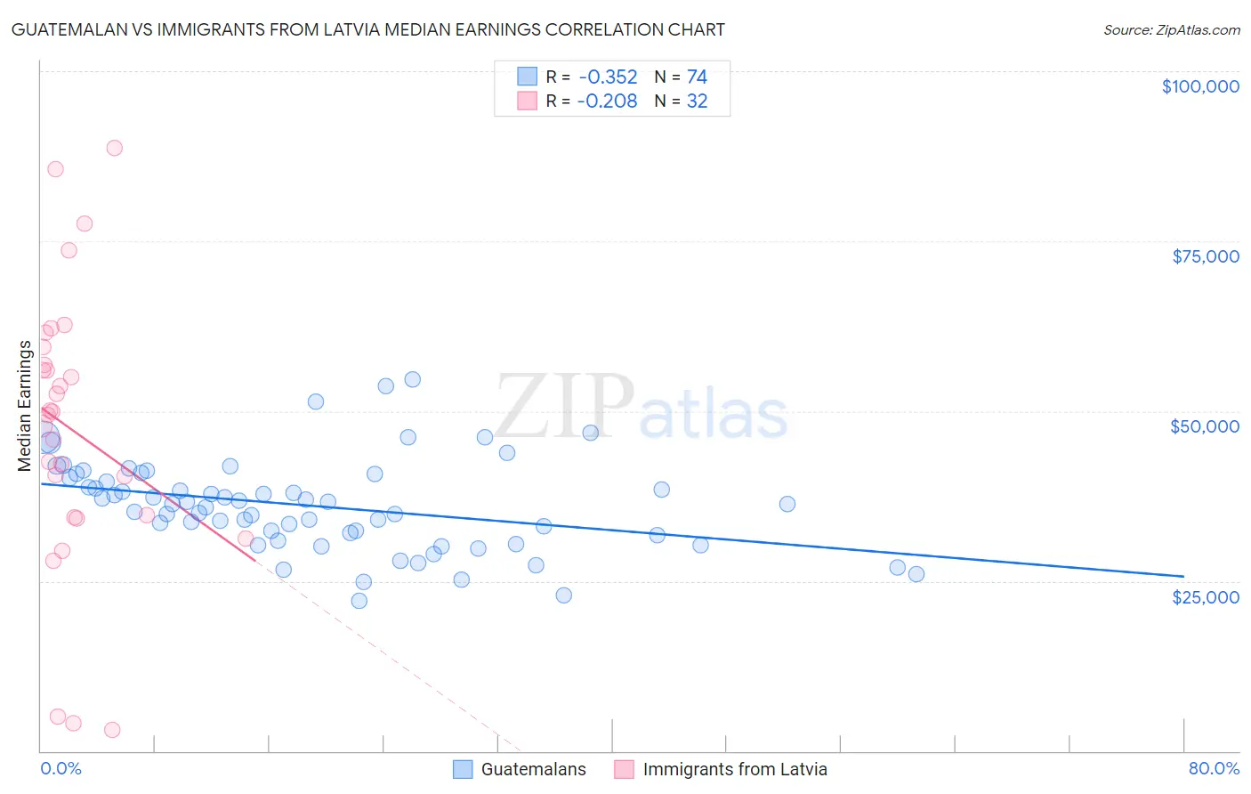 Guatemalan vs Immigrants from Latvia Median Earnings