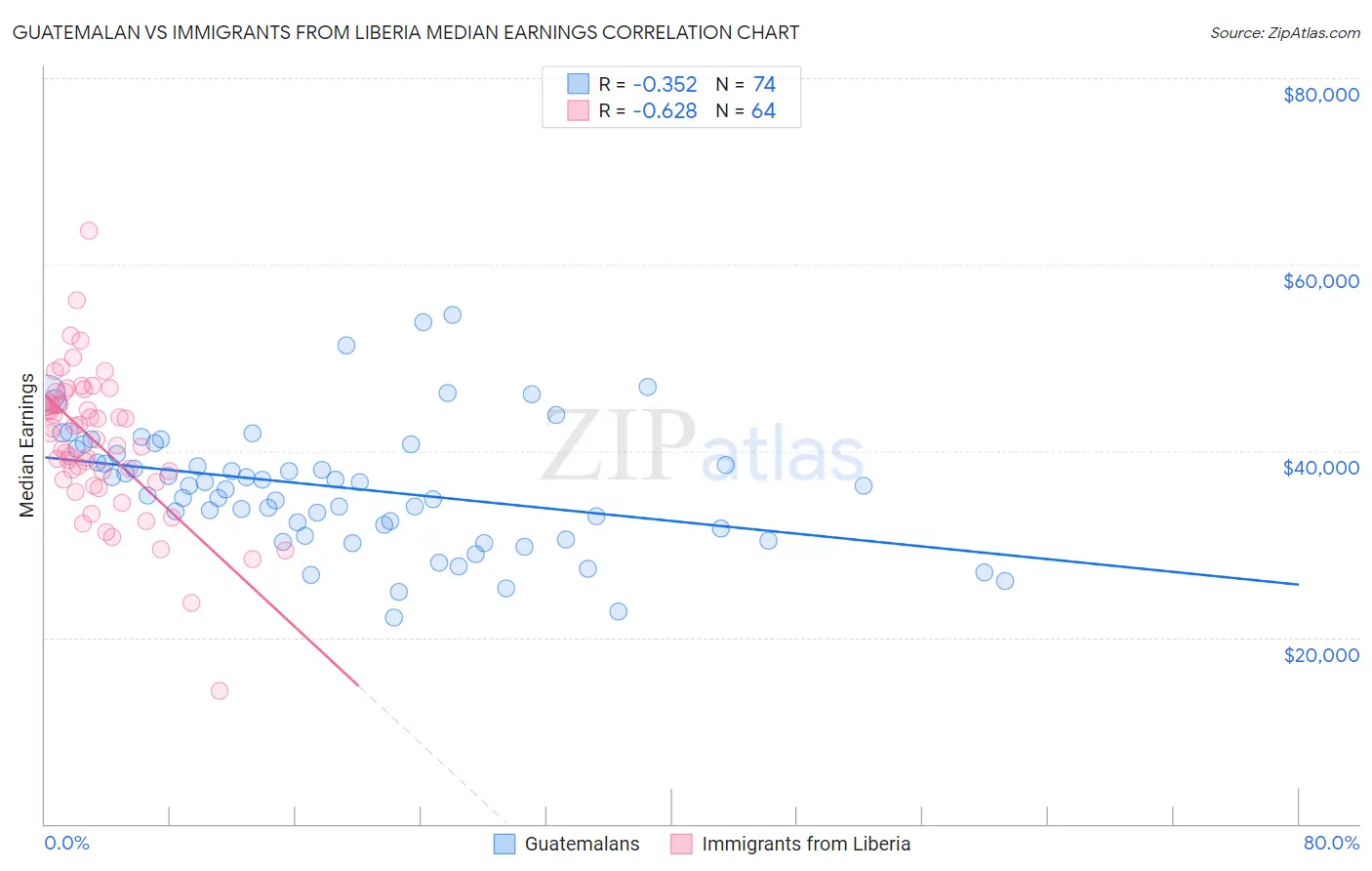 Guatemalan vs Immigrants from Liberia Median Earnings