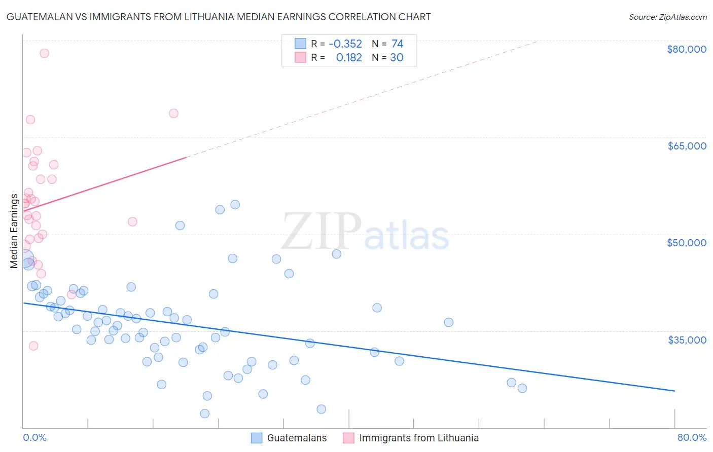 Guatemalan vs Immigrants from Lithuania Median Earnings