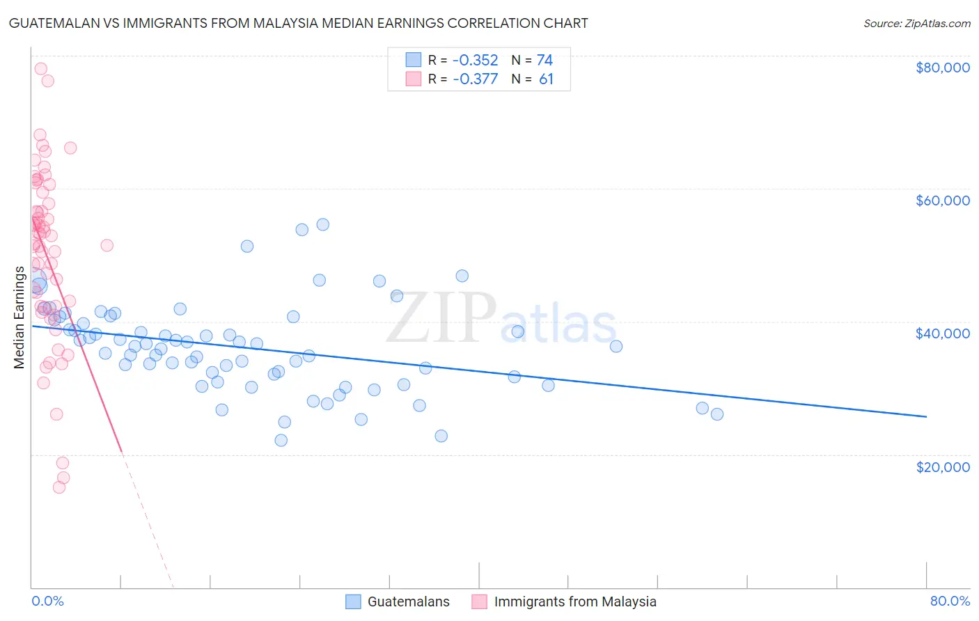 Guatemalan vs Immigrants from Malaysia Median Earnings