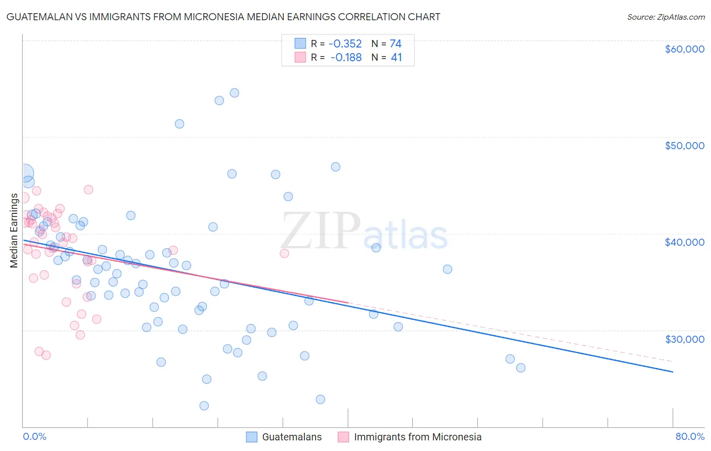 Guatemalan vs Immigrants from Micronesia Median Earnings