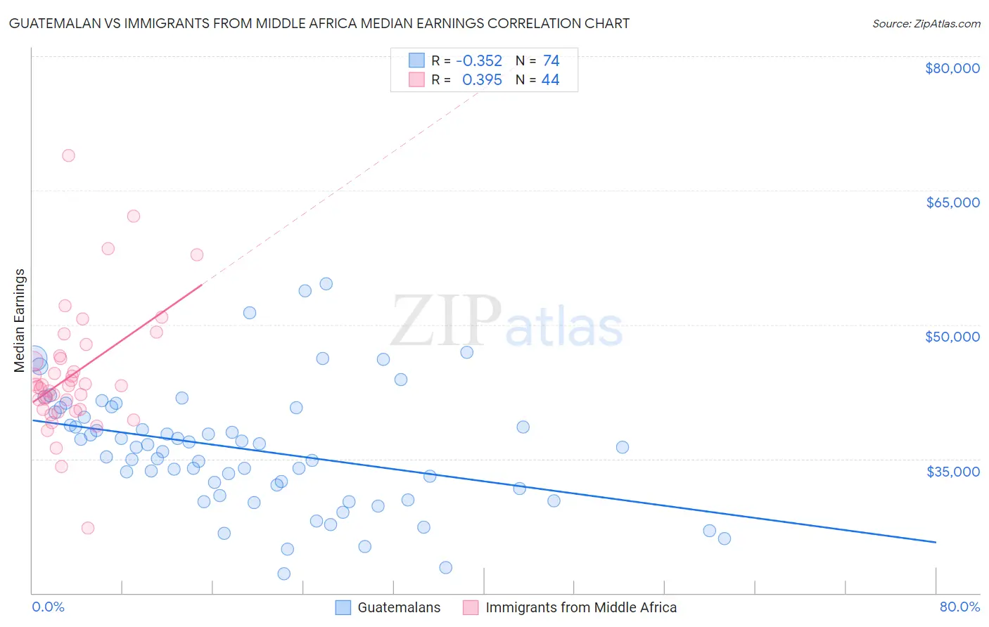 Guatemalan vs Immigrants from Middle Africa Median Earnings