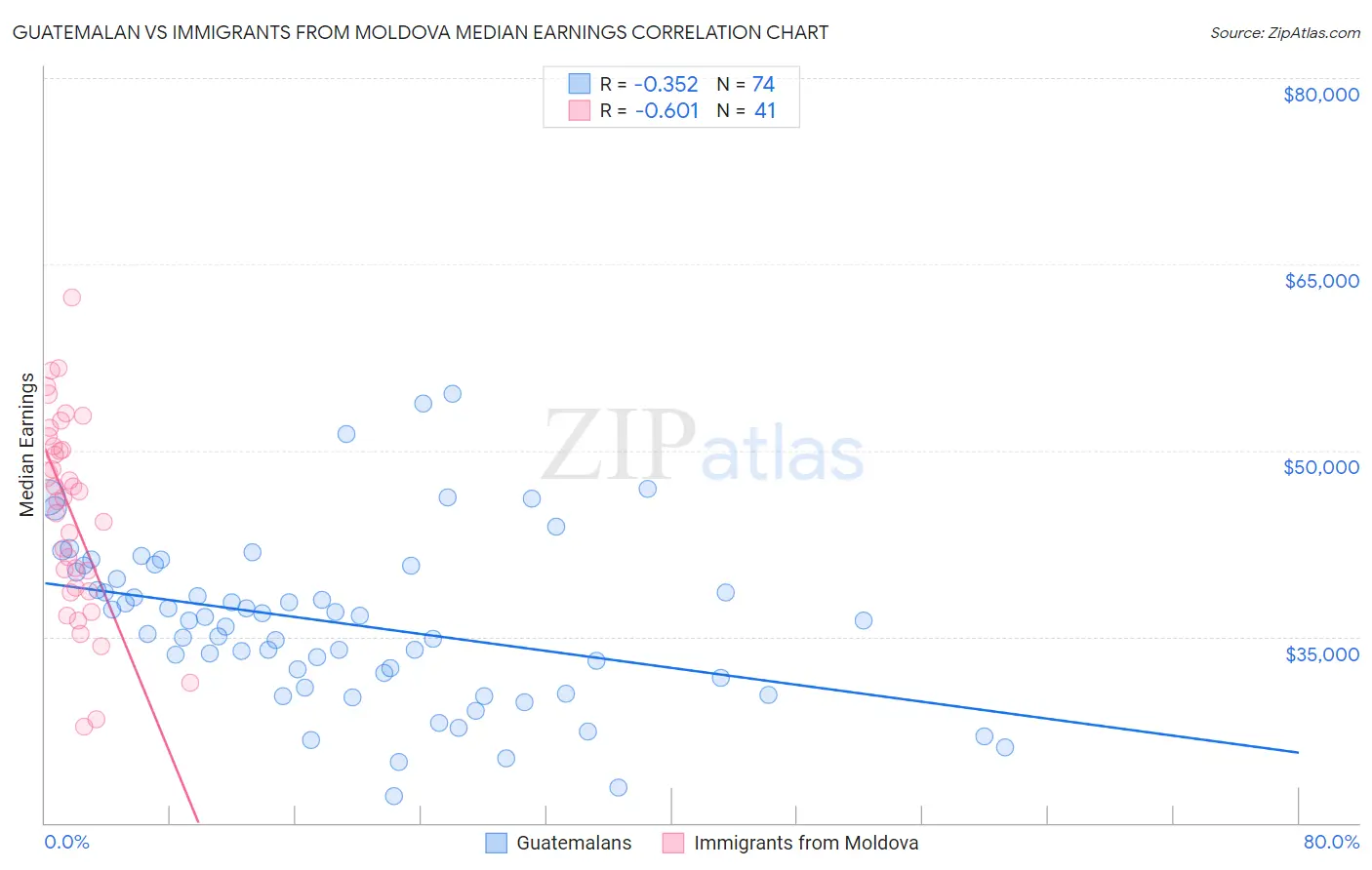 Guatemalan vs Immigrants from Moldova Median Earnings