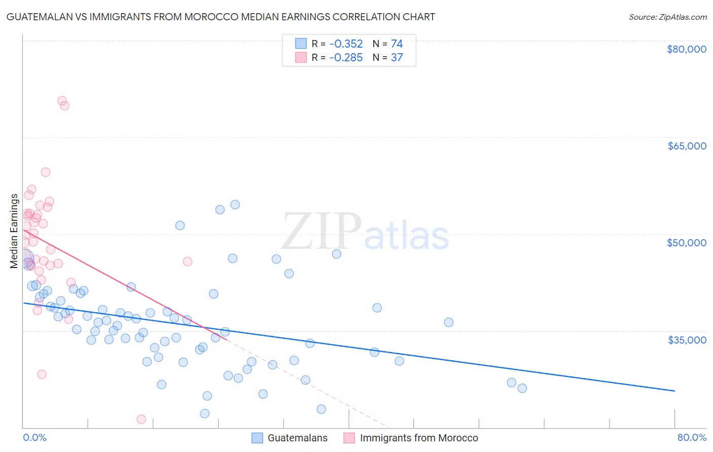 Guatemalan vs Immigrants from Morocco Median Earnings