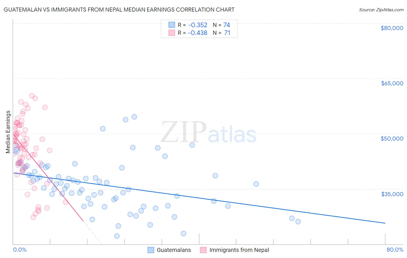 Guatemalan vs Immigrants from Nepal Median Earnings