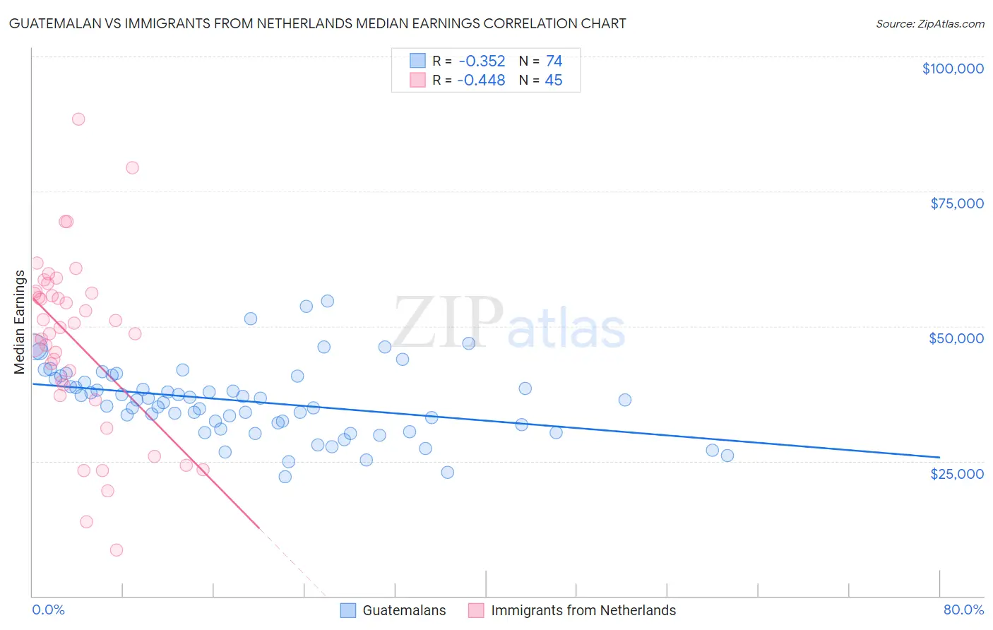 Guatemalan vs Immigrants from Netherlands Median Earnings