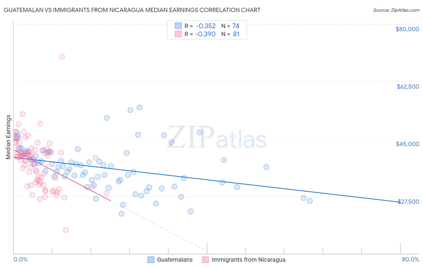 Guatemalan vs Immigrants from Nicaragua Median Earnings