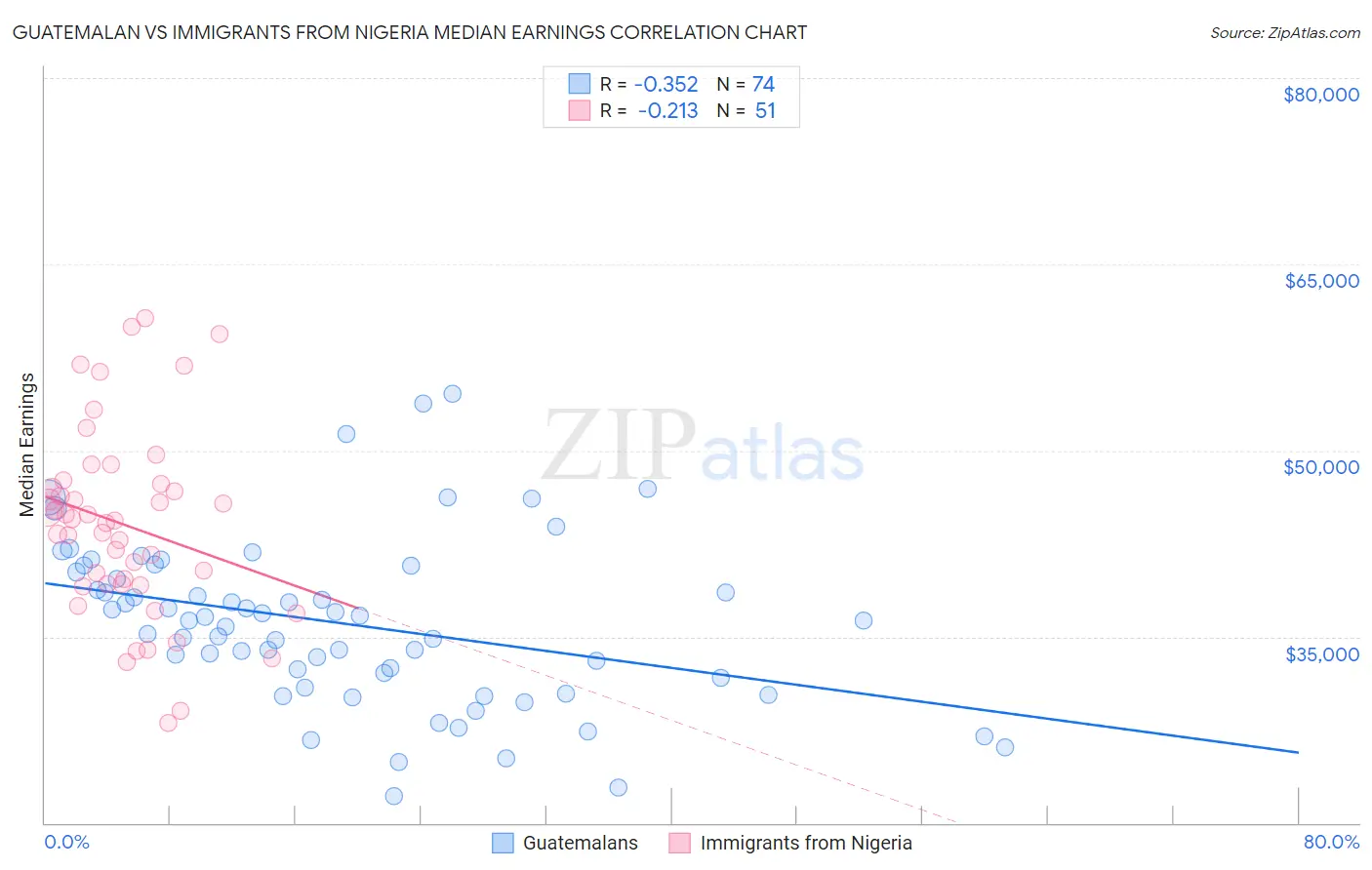 Guatemalan vs Immigrants from Nigeria Median Earnings