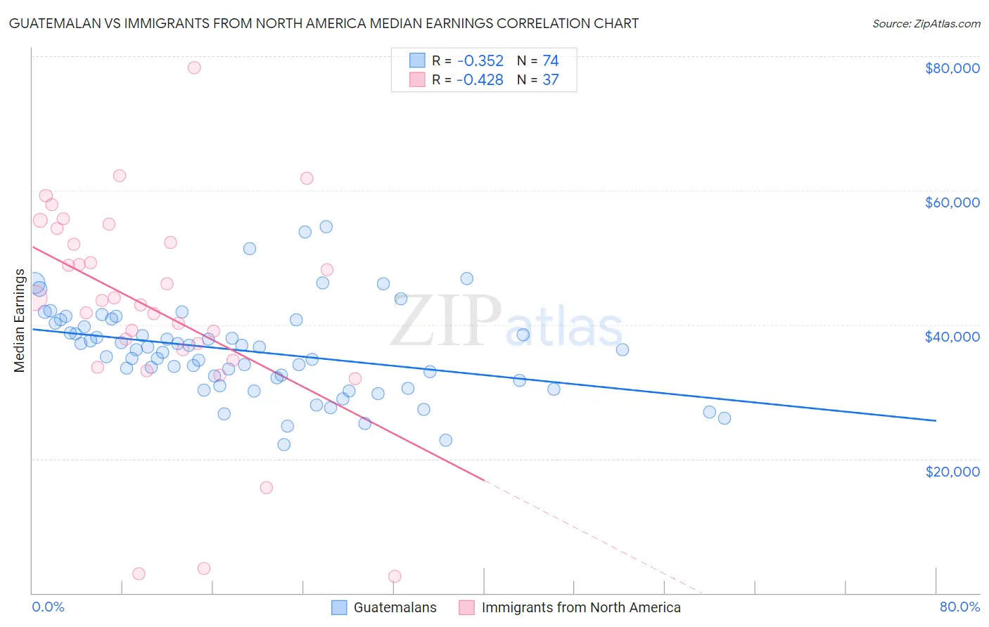 Guatemalan vs Immigrants from North America Median Earnings