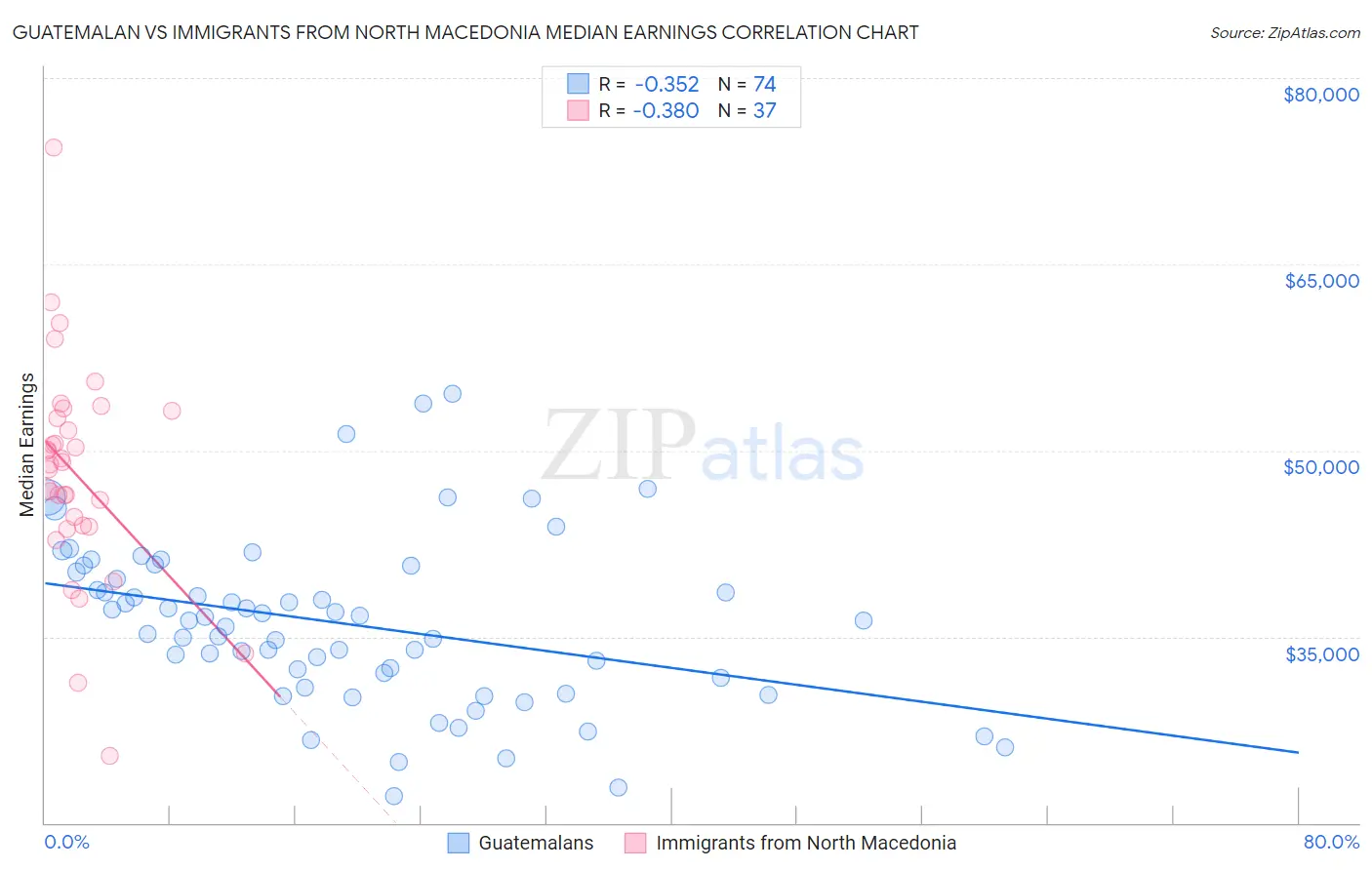 Guatemalan vs Immigrants from North Macedonia Median Earnings