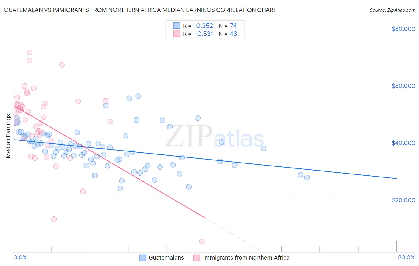 Guatemalan vs Immigrants from Northern Africa Median Earnings